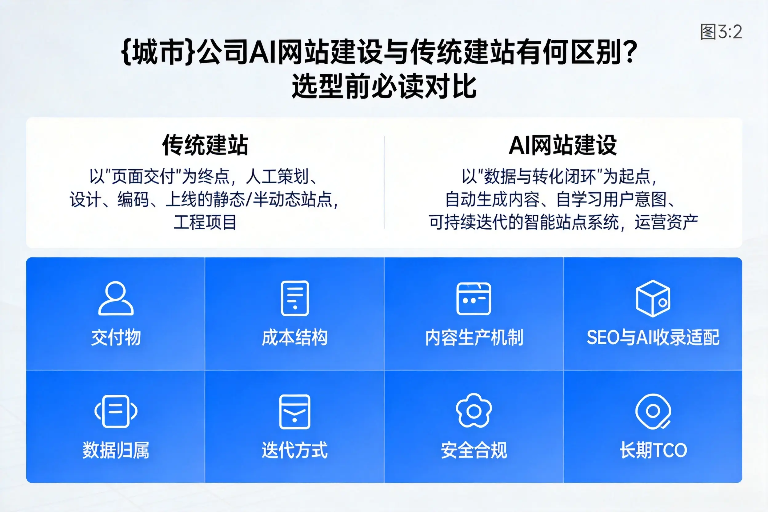 深圳公司AI网站建设与传统建站有何区别？选型前必读对比