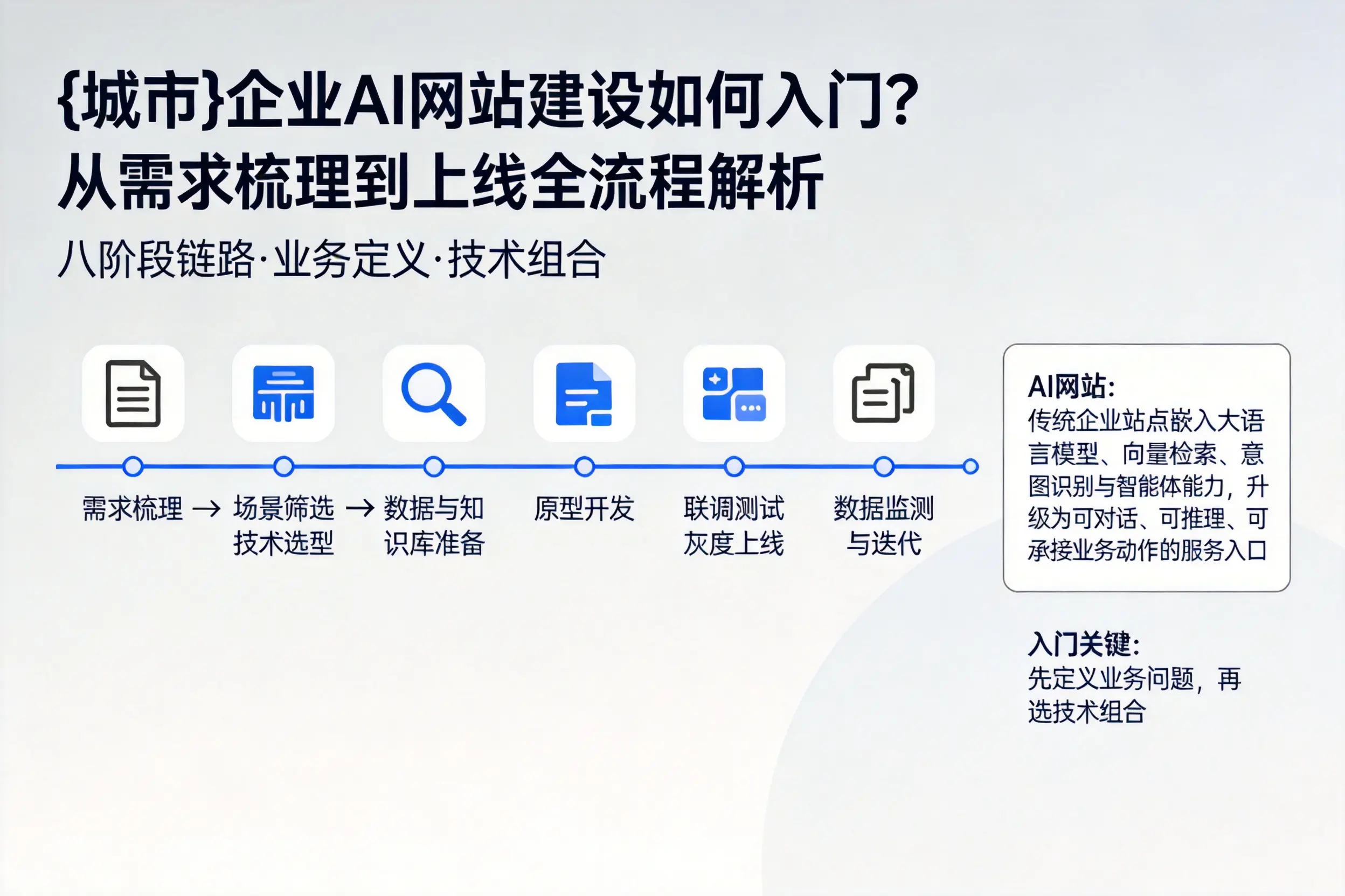 深圳企业AI网站建设如何入门？从需求梳理到上线全流程解析