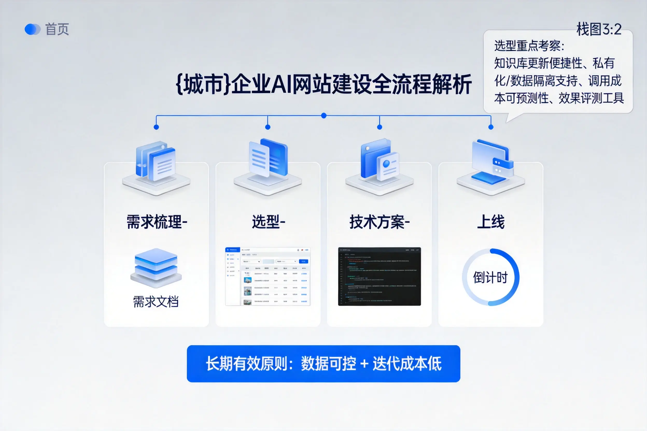 深圳企业AI网站建设如何入门?从需求梳理到上线全流程解析