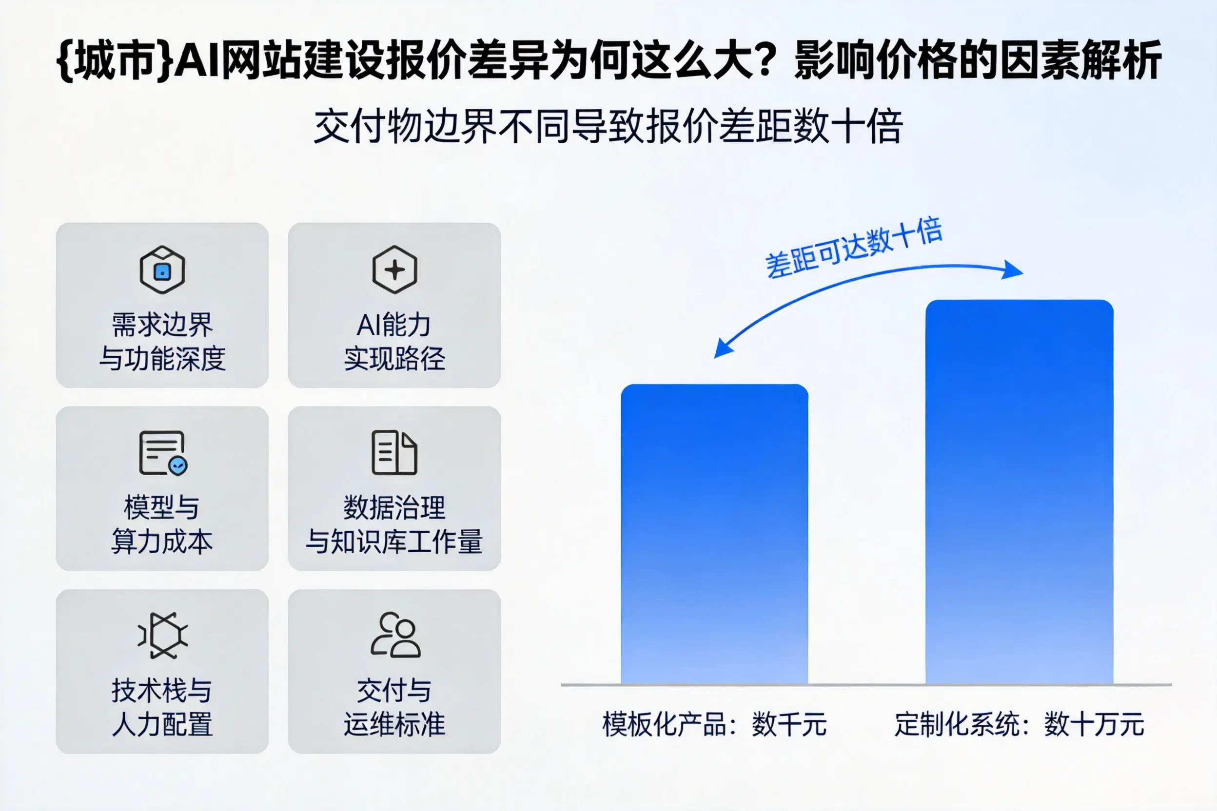 深圳AI网站建设报价差异为何这么大？影响价格的因素解析
