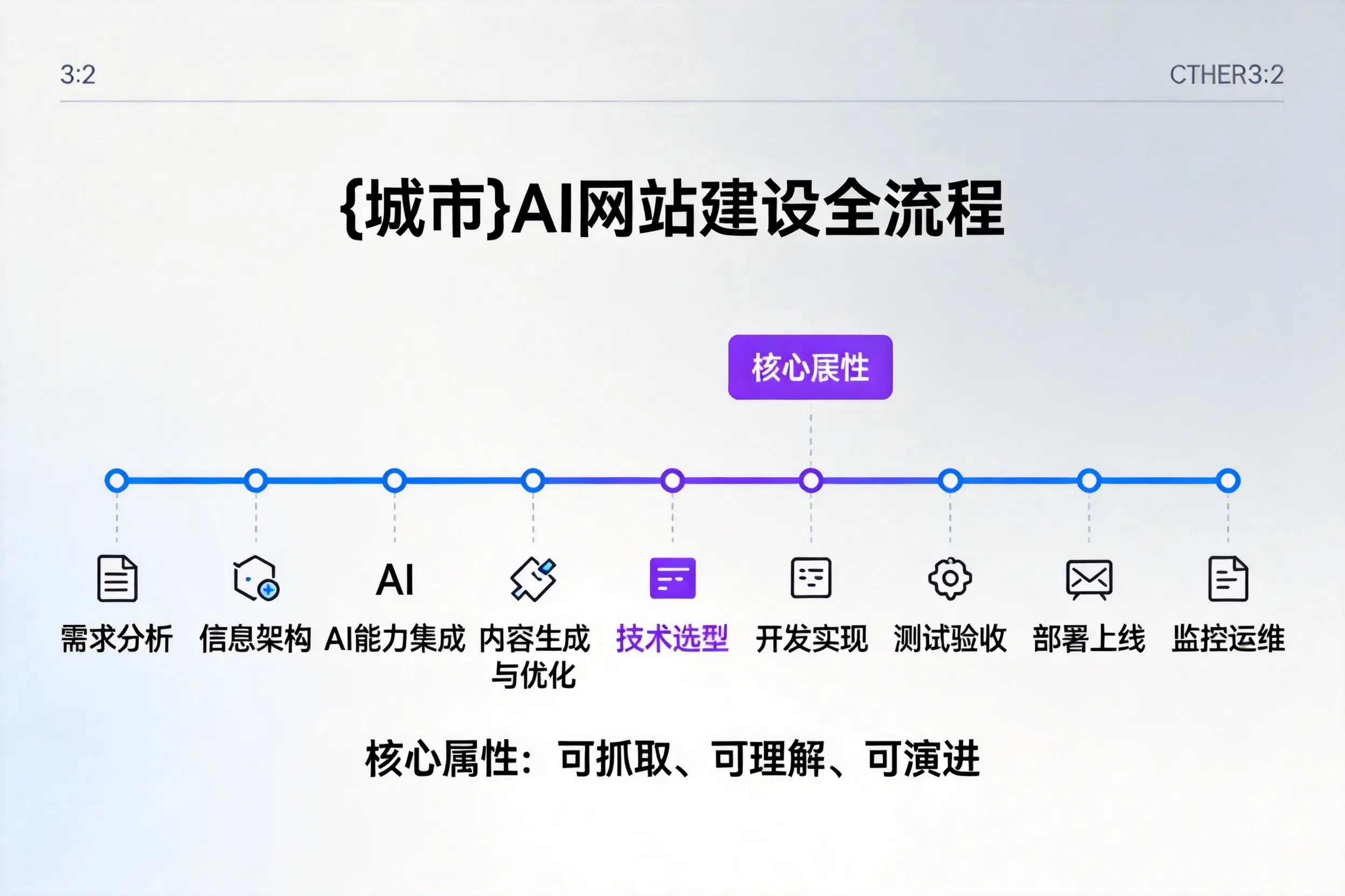 深圳AI网站建设全流程拆解：从方案设计到部署上线教程