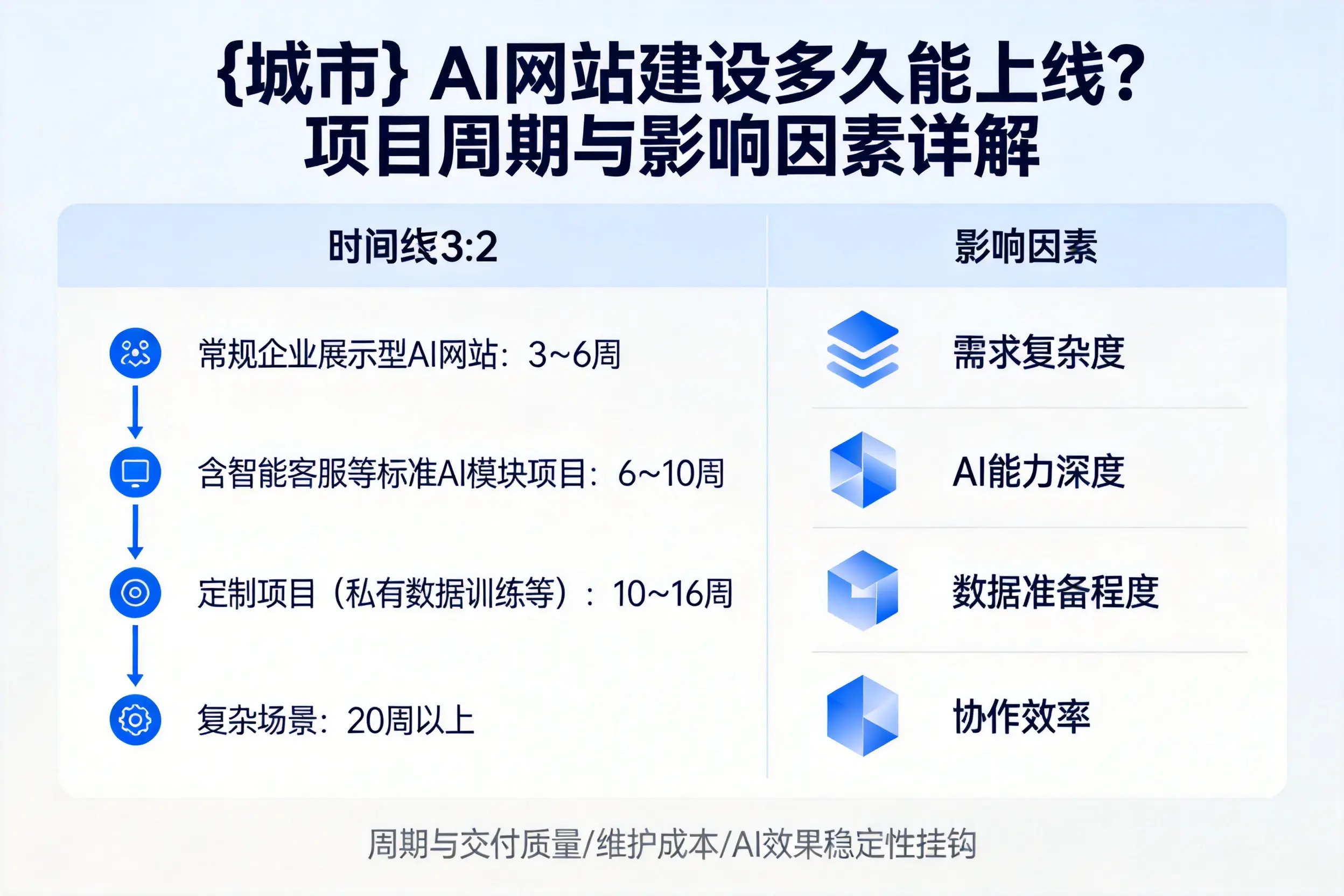 深圳AI网站建设多久能上线？项目周期与影响因素详解