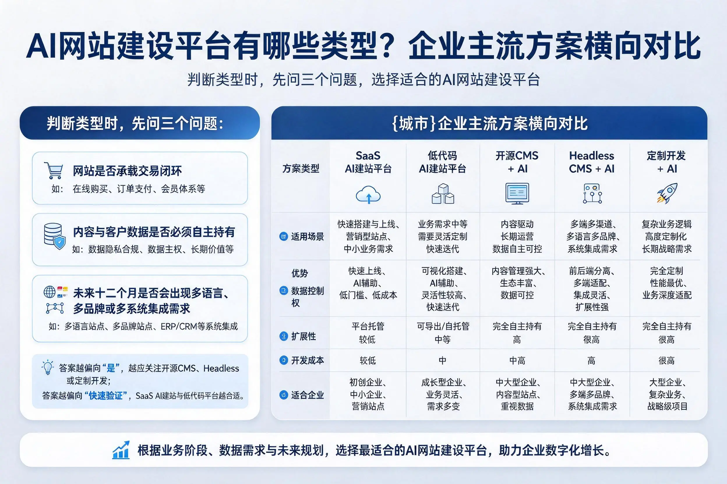 AI网站建设平台有哪些类型?深圳企业主流方案横向对比