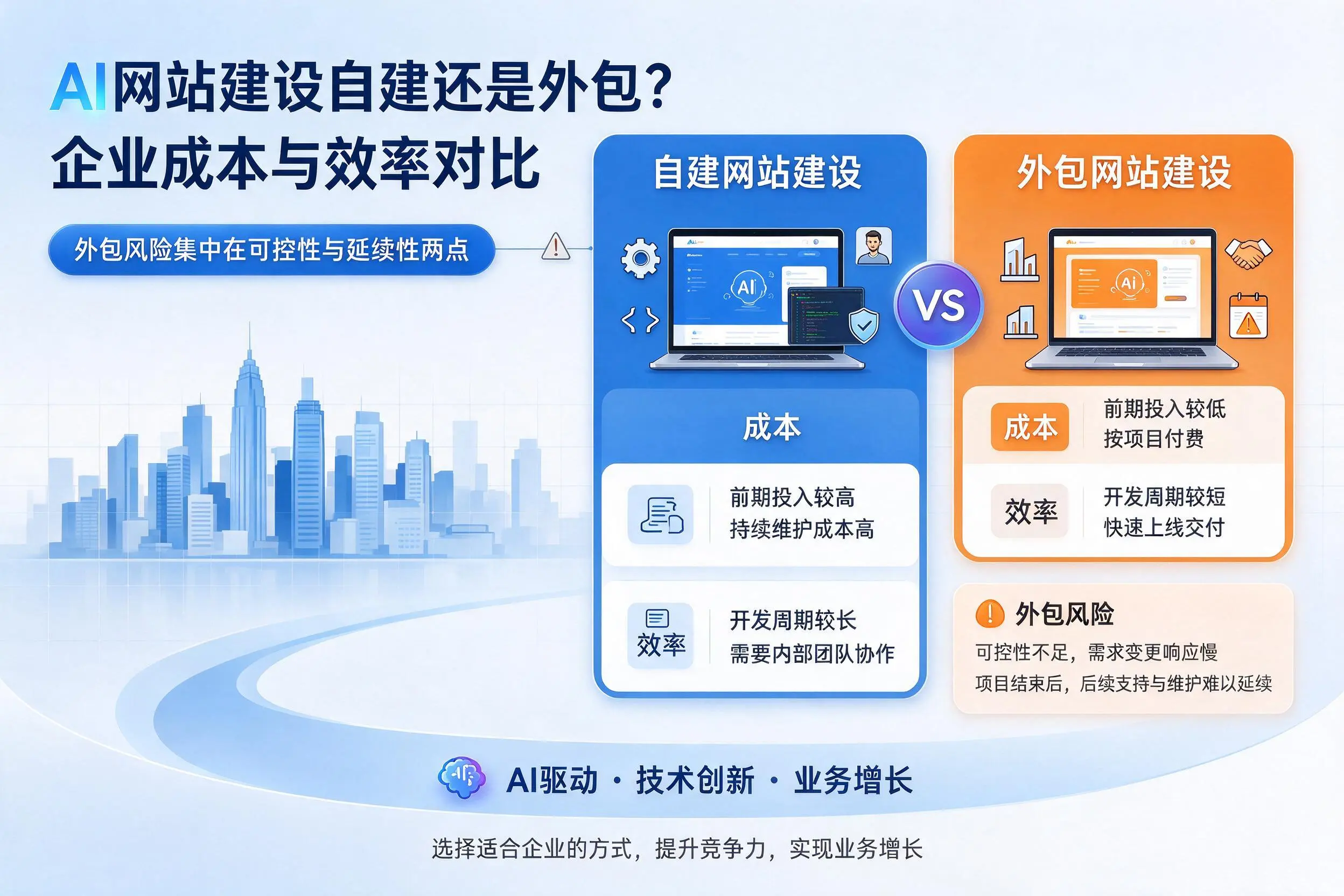 AI网站建设自建还是外包?深圳企业成本与效率对比