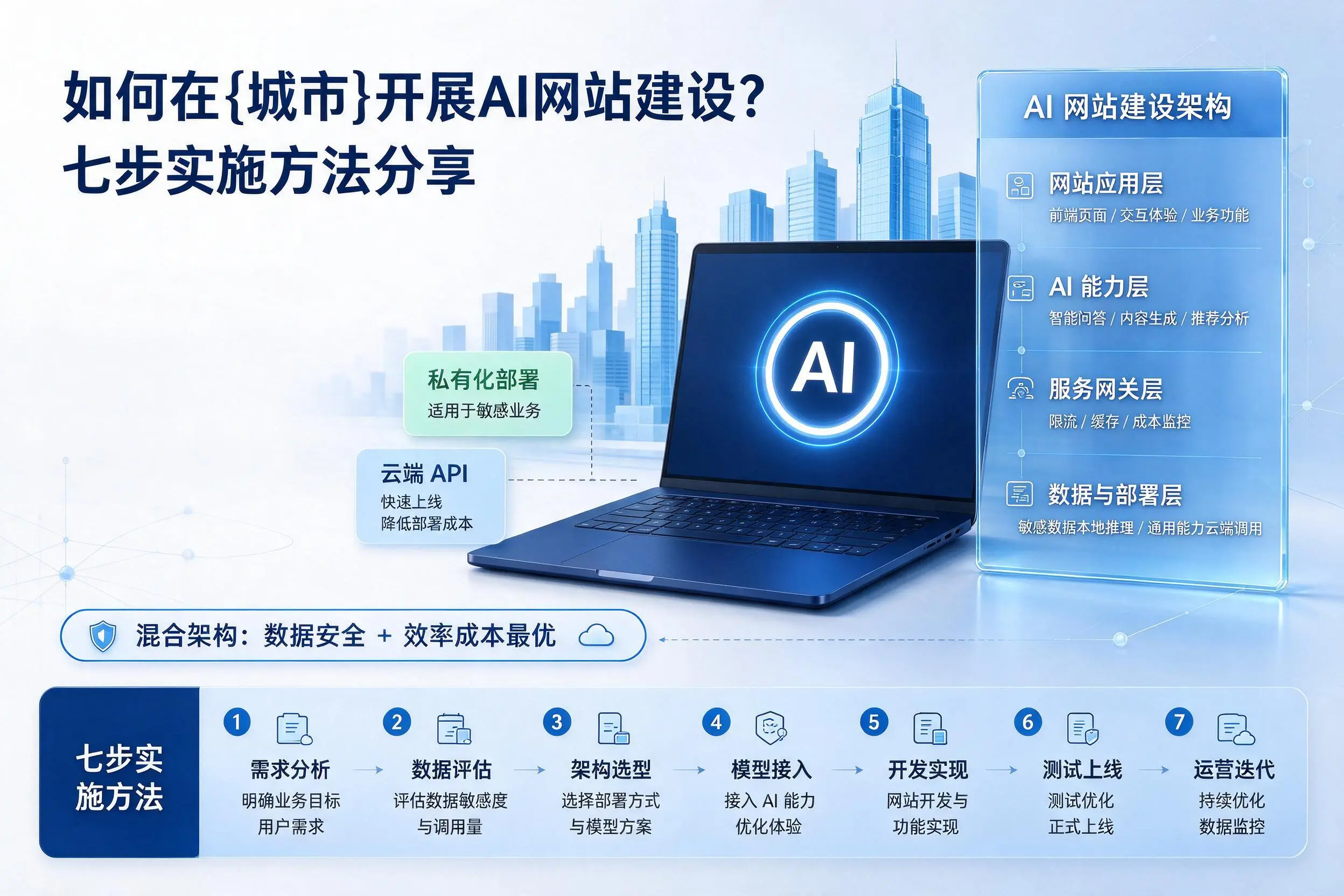 如何在深圳开展AI网站建设？七步实施方法分享