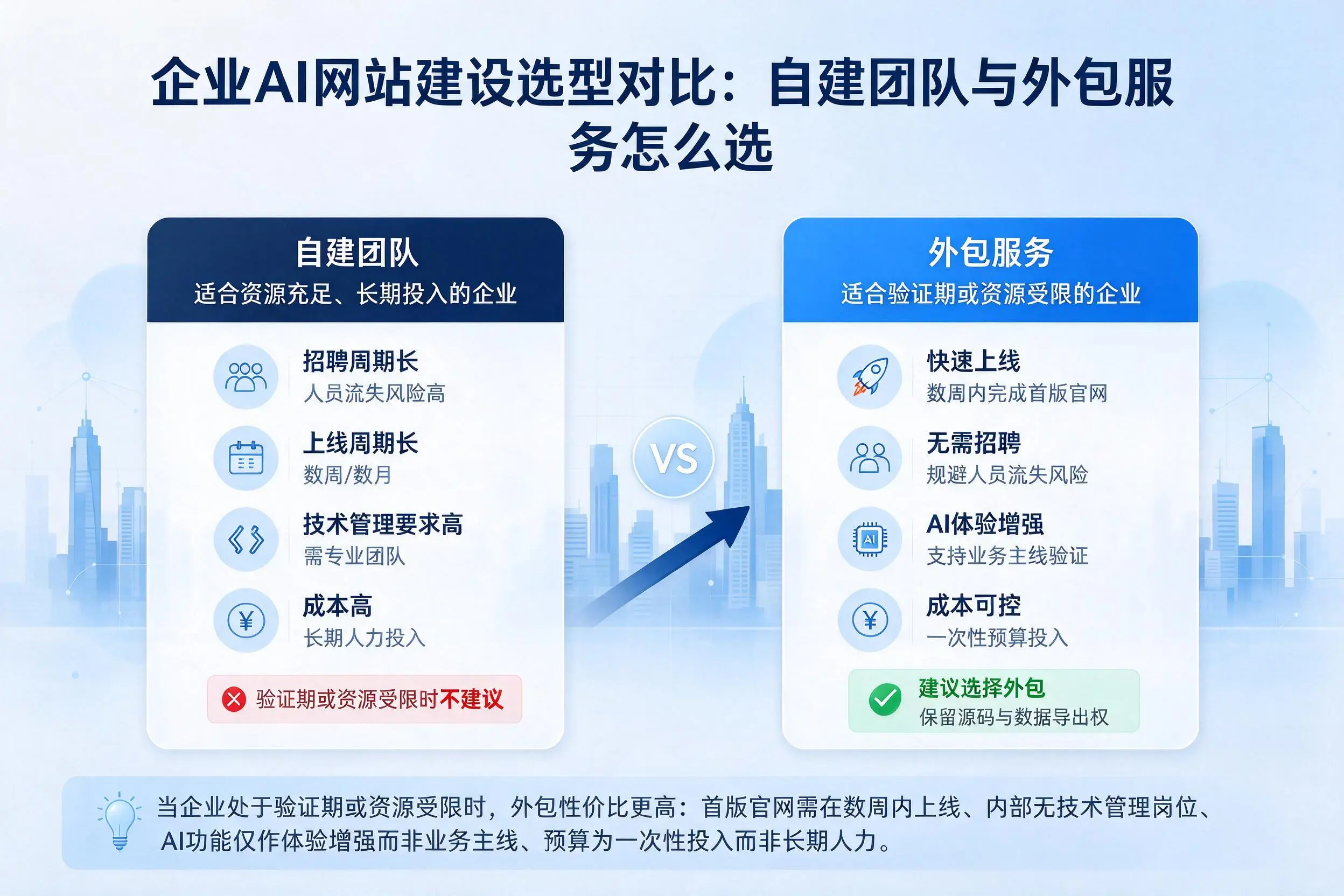 深圳企业AI网站建设选型对比:自建团队与外包服务怎么选