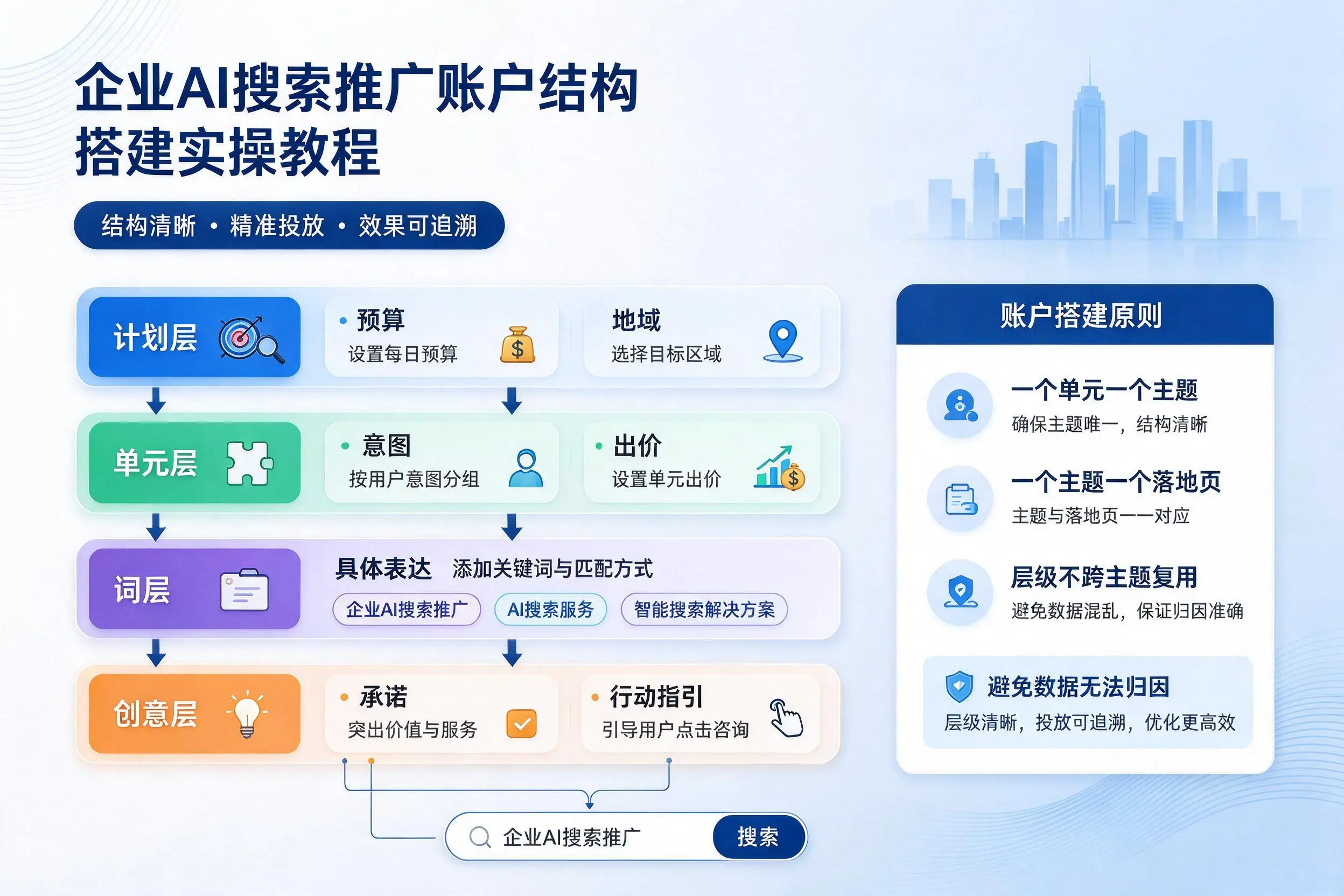深圳企业AI搜索推广账户结构搭建实操教程